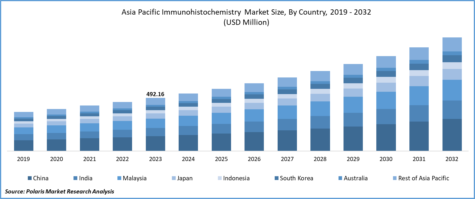Asia Pacific Immunohistochemistry Market Size